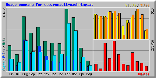 Usage summary for www.renault-waehring.at